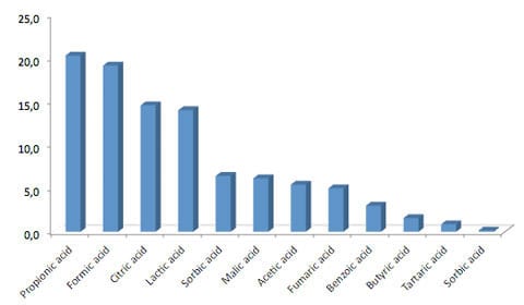 organic-acid-use-chart